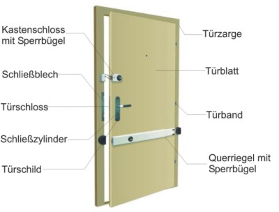 Türen - Ein Überblick - Türen - Mechanik - Einbruchschutz - BHE Privat